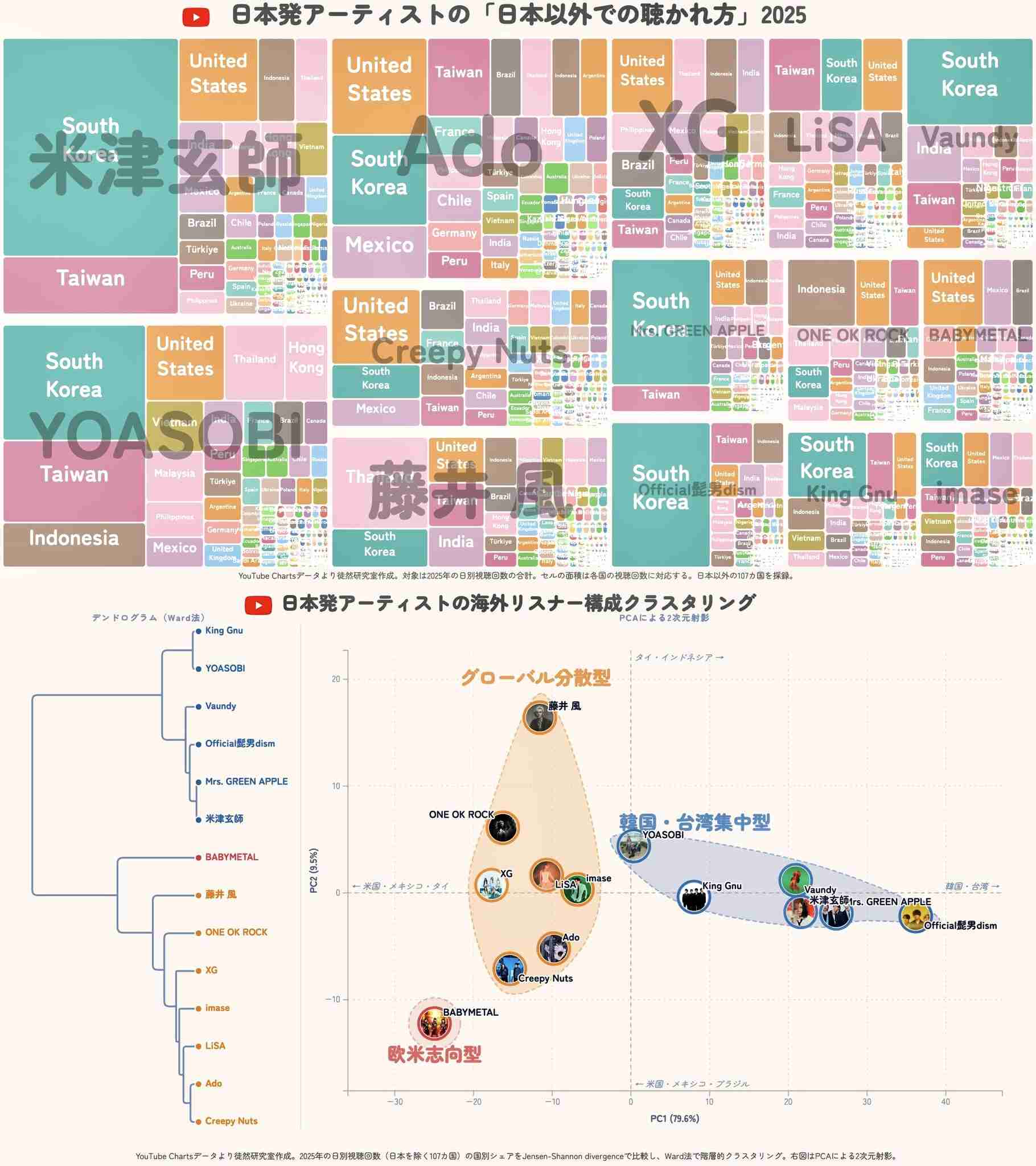 Mrs. GREEN APPLE、「ストリーミング」総再生数143.5億回で“300億円” Official髭男dism&YOASOBIも上位に【オリコンランキング】