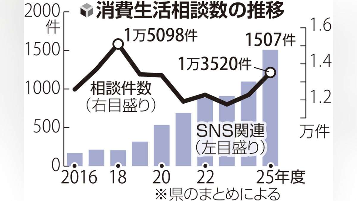 「お試し」１回のつもりで購入したら「定期購入」に、ＳＮＳ広告の相談急増…「点検商法」相談も高止まり : 読売新聞