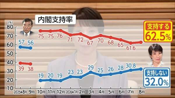 高市内閣支持率62.5％で横ばい　物価高対策は6割が「評価せず」　FNN世論調査｜FNNプライムオンライン