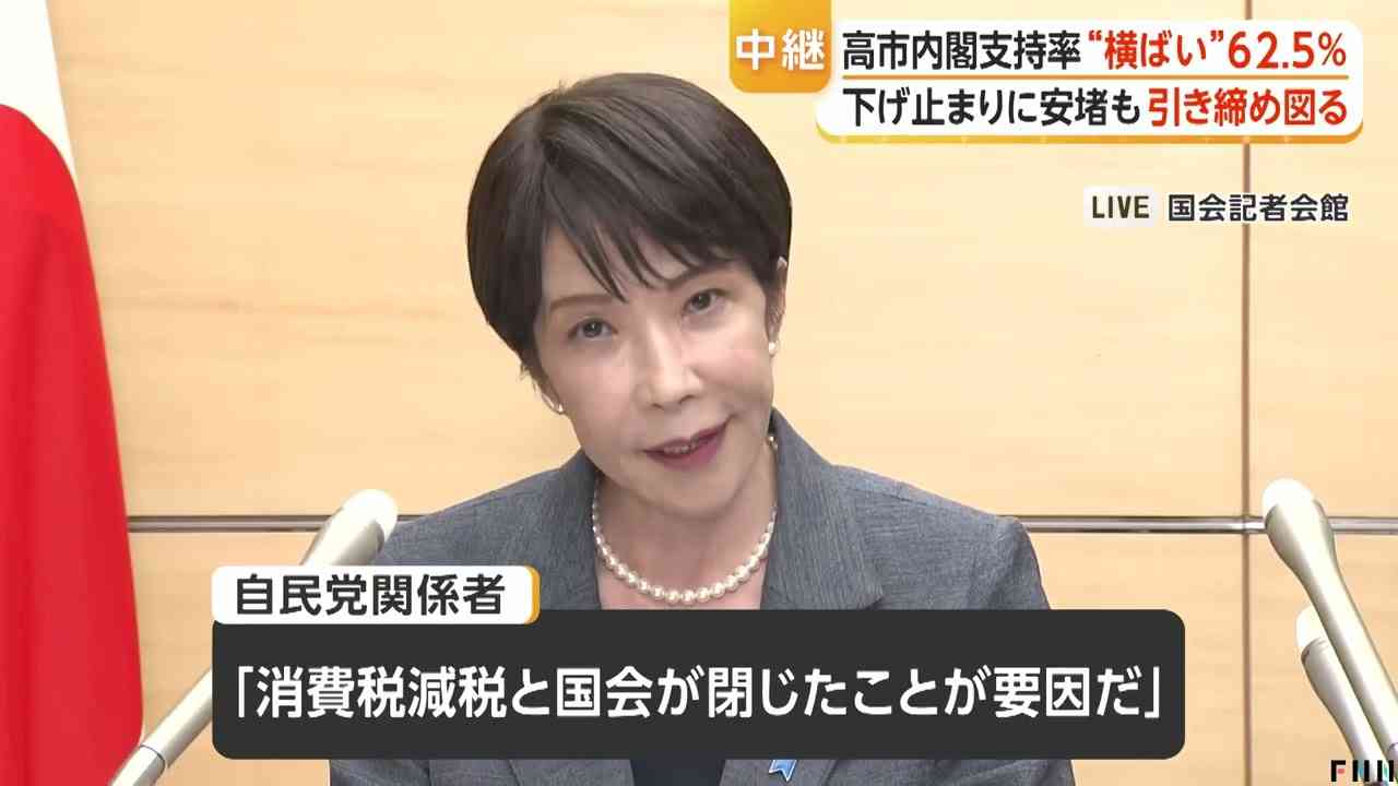 高市内閣支持率62.5%で横ばい 物価高対策は6割が「評価せず」 FNN世論調査