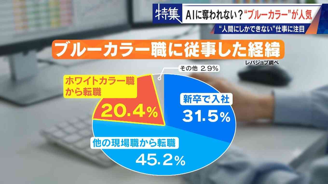 17年で日当約4倍 今や年収1000万円超も… 「とび職」 AIに“仕事を奪われない”ブルーカラーが人気