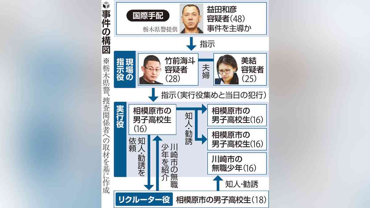 栃木強盗殺人、事件直前に高校生に仲間を集めるように指示…少年「遊ぶ金が欲しかった」「普通のバイトだと」 : 読売新聞