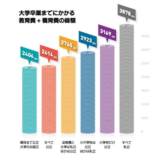 子どもを産んだら1人2000万円かかると言われており、仕事もセーブすると老後資金が貯められない…一方、子育てしていない人は潤沢な資金で悠々老後だと歪んでいるのでは?→様々な意見