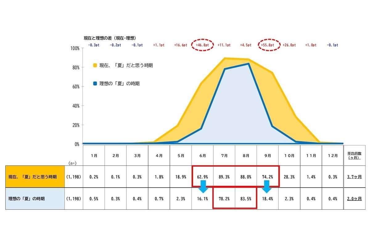 「暑すぎる、長すぎる」 “夏嫌い”の人がついに6割超え――「夏 ＝ 遊ぶ季節」はもう時代遅れ？ 人々の“出かけ方”はどう変わるのか