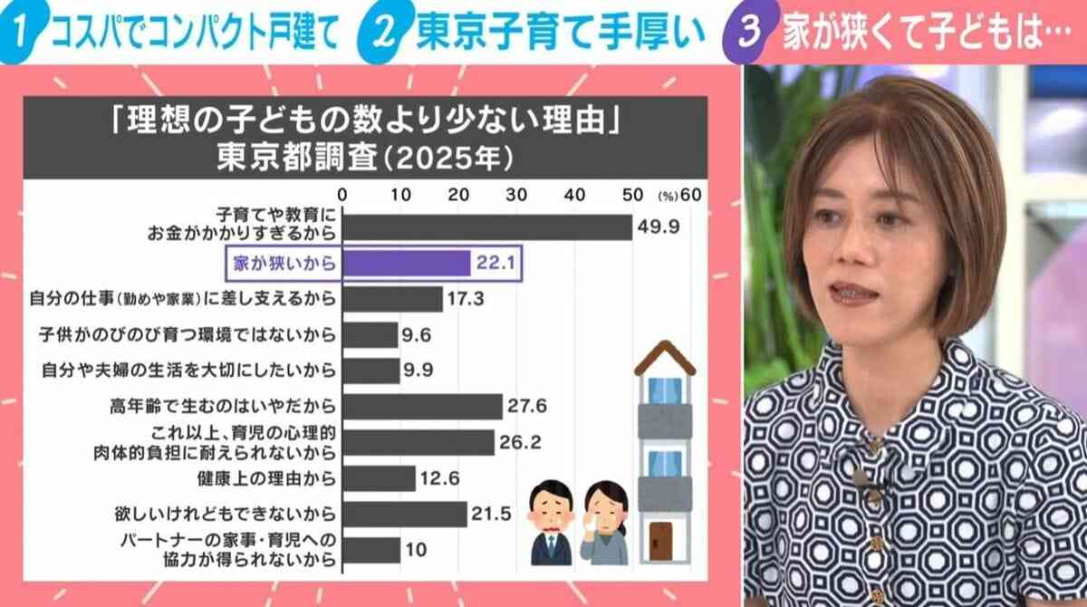 「家が狭いから」少子化の背景に住宅事情…都内5000万円台“コンパクト戸建て”にファミリー層殺到のワケ 教育×地価の関係を慶大教授が解説 | 国内 | ABEMA TIMES | アベマタイムズ