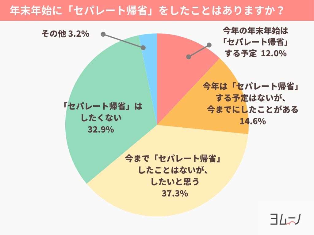 夫婦別々に…「セパレート帰省」が注目を集める　女性の約4割「経験はないがしてみたい」