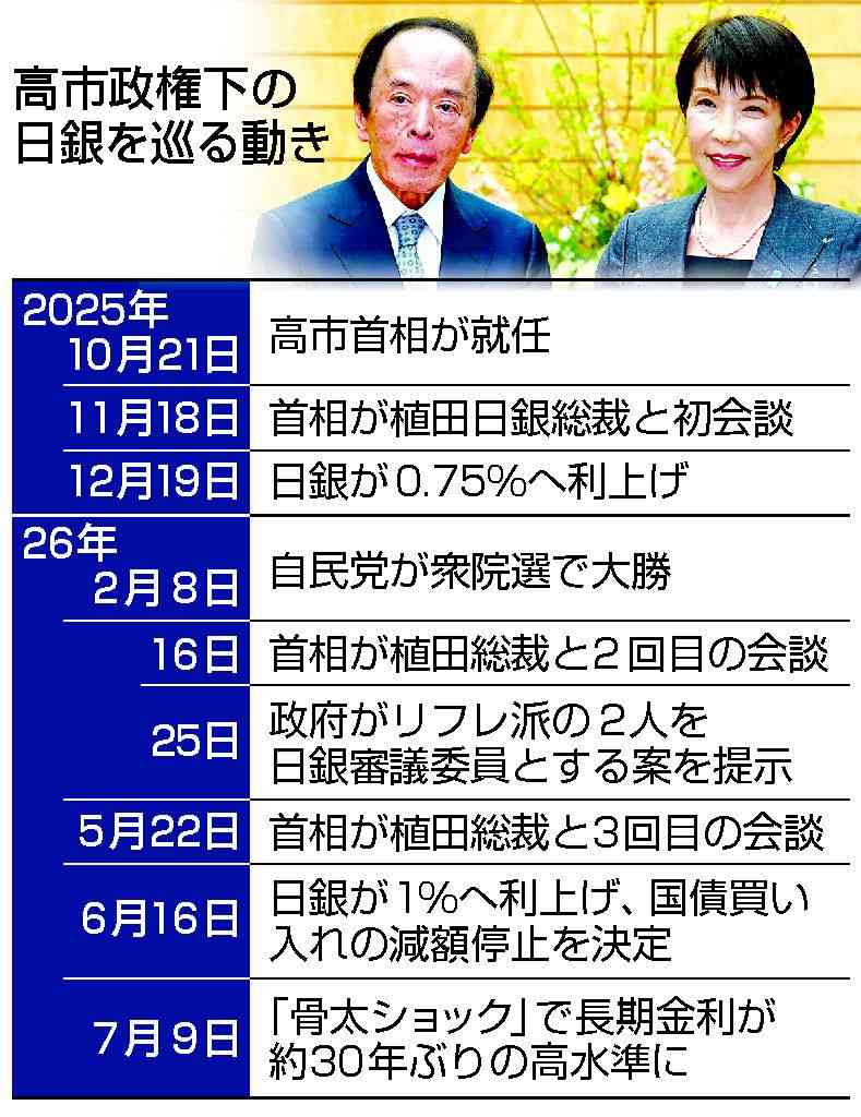 高市首相、日銀総裁に「国債買い入れ」要請　積極財政にらみ、金利抑制狙う