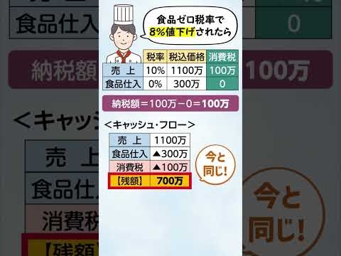 食品の消費税ゼロで飲食店がつぶれる！簡単な数値例で解説