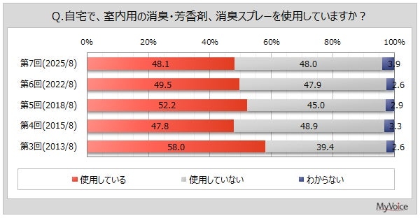 【消臭・芳香剤に関する調査】消臭・芳香剤を使用している人は5割弱。そのうち、「トイレ」で使う人が6割強、「居間、リビング」が5割弱、「玄関、くつ箱」が4割 | マイボイスコム株式会社のプレスリリース