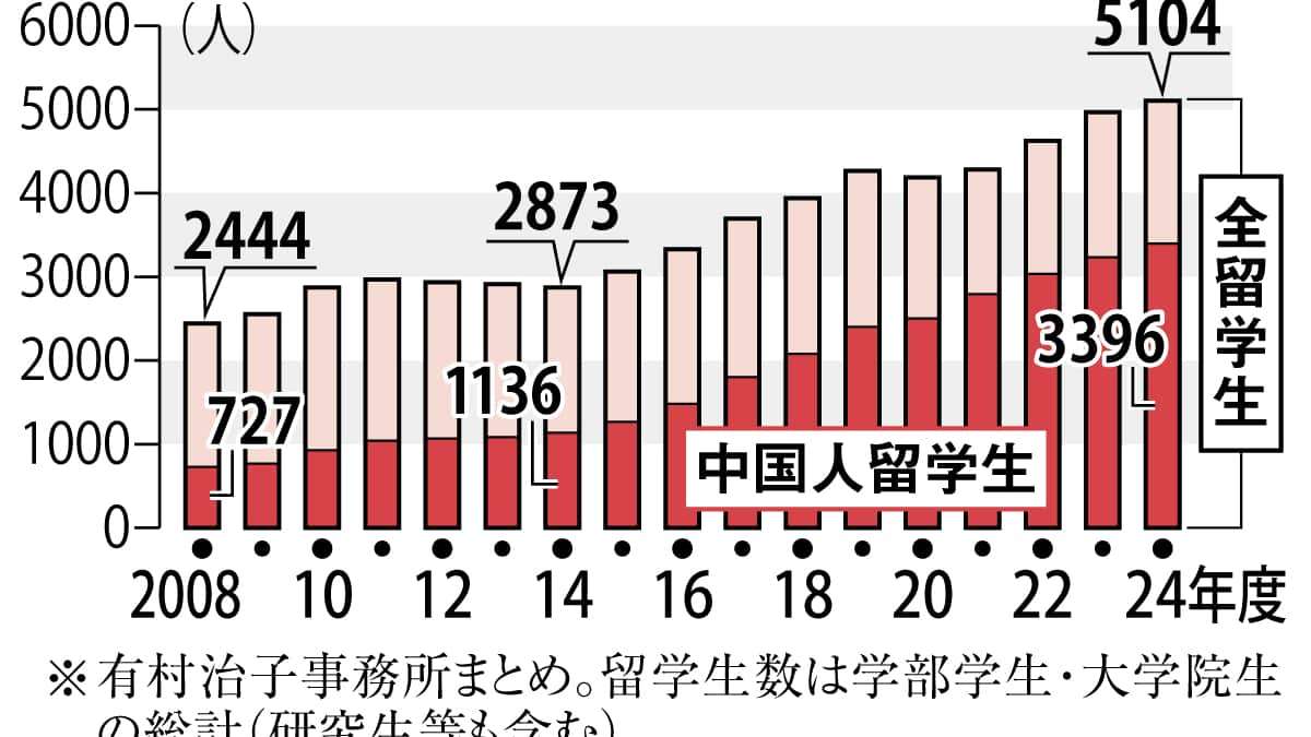 年290万円の院生支援、3割は中国人留学生　自民・有村氏「日本も自国の学生重視して」 - 産経ニュース