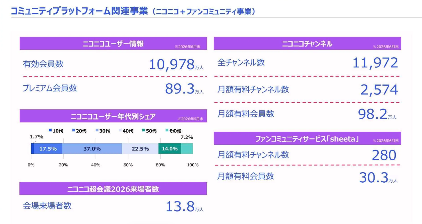 ニコニコ動画、有料会員数が90万人割れる　1年で10万人減少⋯直近に790→990円へ値上げ、収益性改善目指す