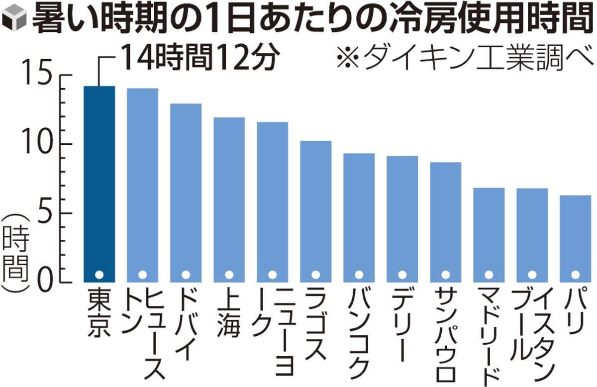 東京のエアコン使用、14時間12分と世界12都市で最長…3割が「ほぼ終日運転」