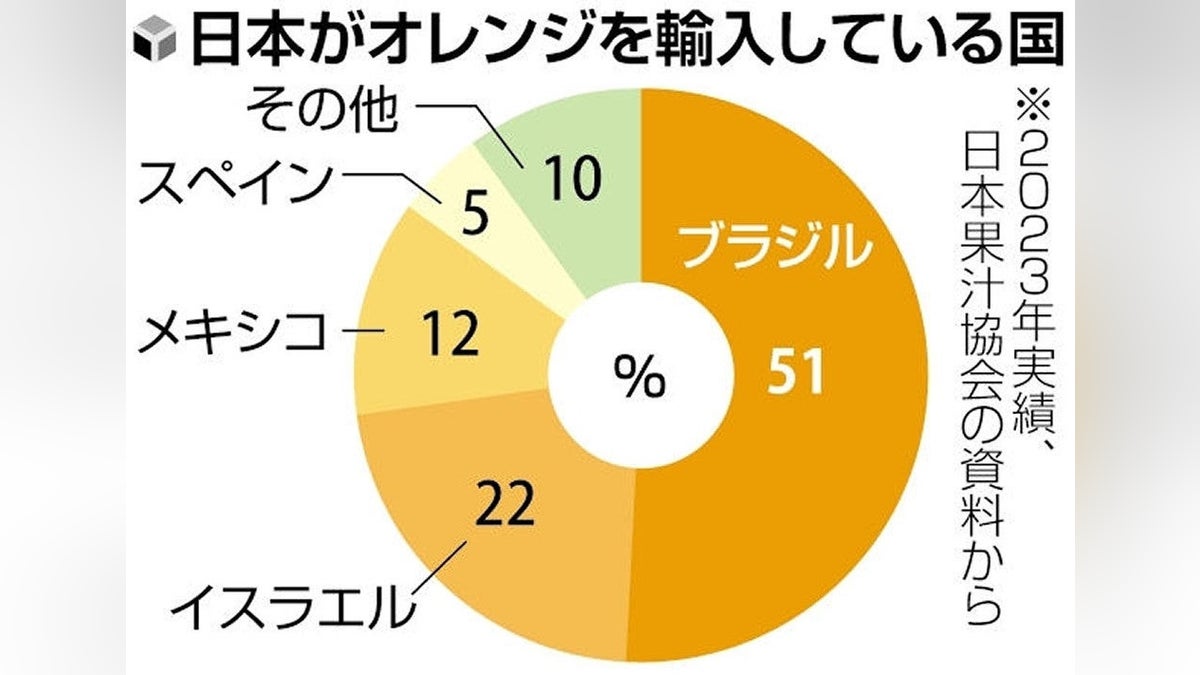 長引くオレンジ供給不足、外食・飲料各社に厳しい調達競争…ポンジュースは「みかんオレンジジュース」に : 読売新聞