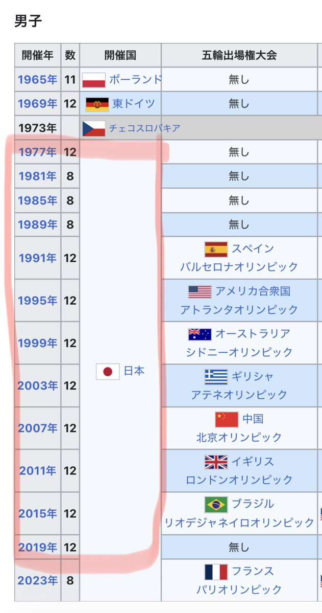 バレー男子の順位表に違和感「おかしくない?」日本4位の裏で…中国の位置が物議「あり得ない」
