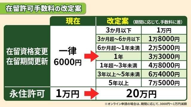 在留許可手数料の“改定案”明らかに　在留期間に応じ1万～7.5万に“大幅引き上げ”永住許可は20万に　入管庁