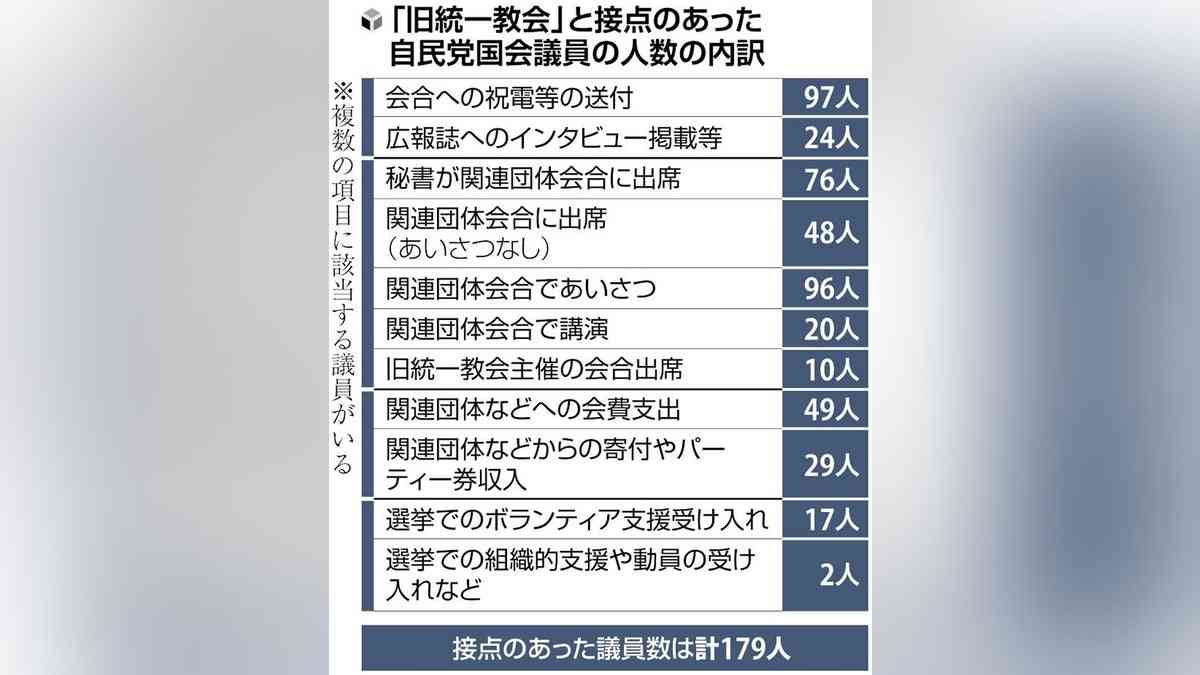 旧統一教会と「つながりが深い」議員１２１人、自民が氏名公表…首相「重く受け止めている」 : 読売新聞