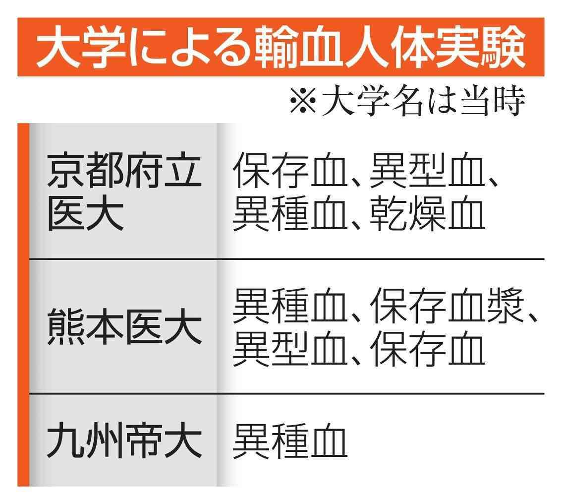 戦時中、複数の大学で輸血の人体実験　患者に動物の血使用、死亡例も