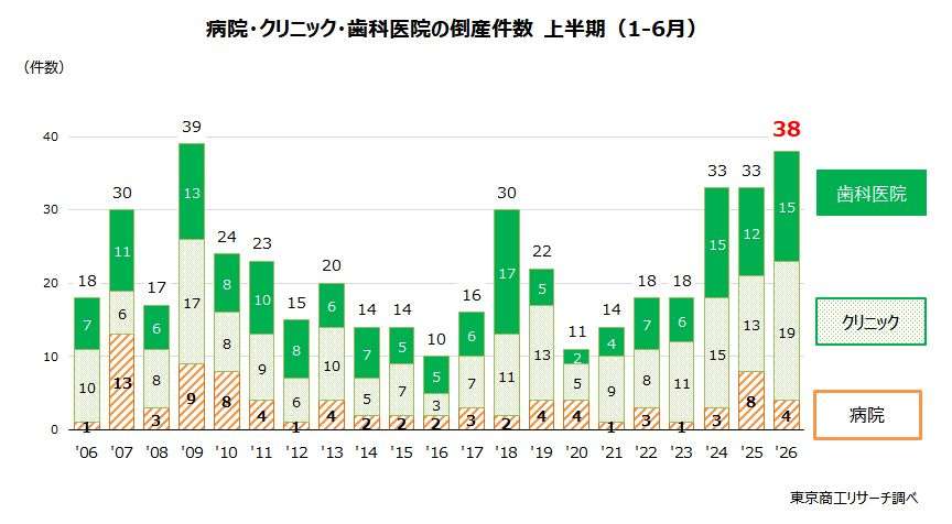 2026年上半期「医療機関」倒産 増勢続く　上半期で2番目の38件、「後継者難」は最多 | TSRデータインサイト | 東京商工リサーチ