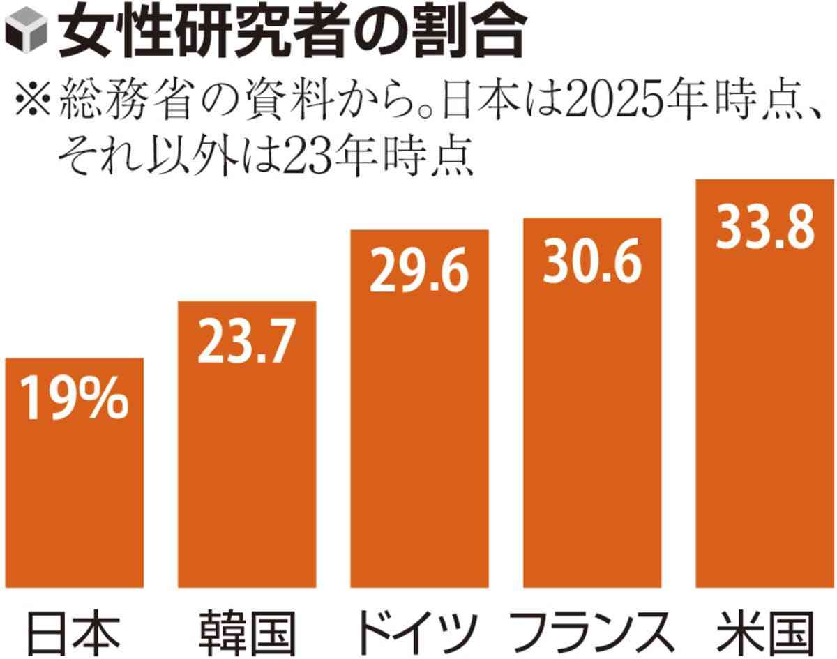 女性研究者支援に補助、1大学に年間5000万円…出産・子育と両立できる環境整備し研究力底上げ