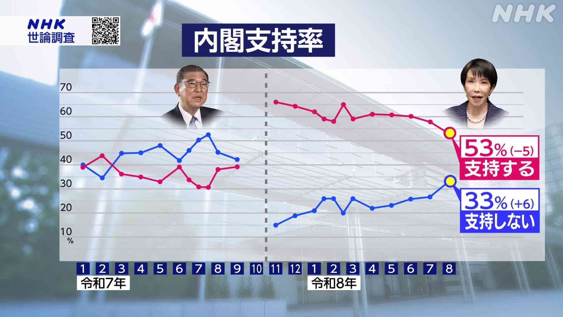 高市内閣支持率53％ 不支持33％ NHK世論調査 | NHKニュース | NHK世論調査