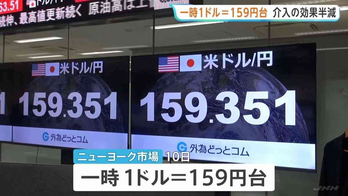 一時1ドル＝159円台に再び円安進行　日米協調介入の円高効果“半分打ち消す”