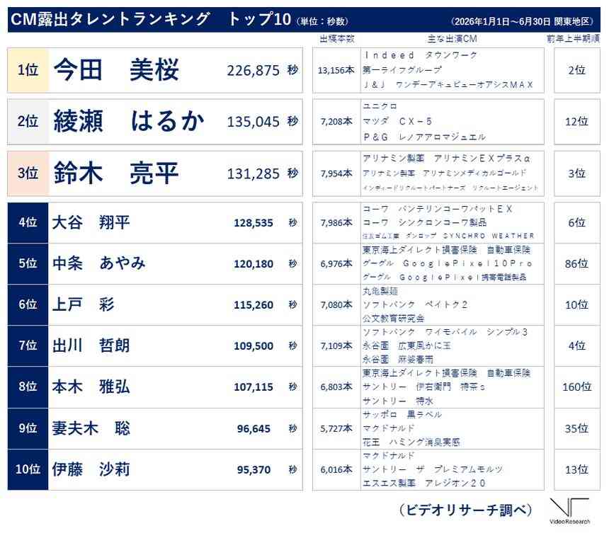 2026年上半期CMランキング 今田美桜&川口春奈が首位
