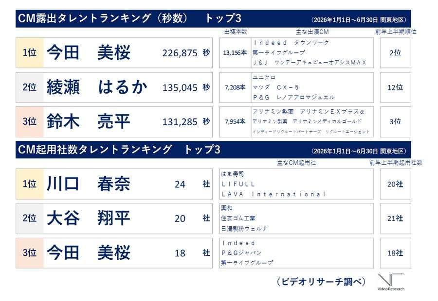 2026年上半期CMランキング 今田美桜&川口春奈が首位