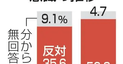 「外国人受け入れ反対」大幅増　東大調査、若い世代で多く (共同通信)