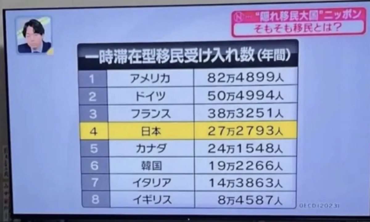 「移民は富の象徴」スペインが50万人の不法移民を合法化「チャンスを与えてくれたことに感謝」世界と逆行、その狙いと日本への教訓とは…