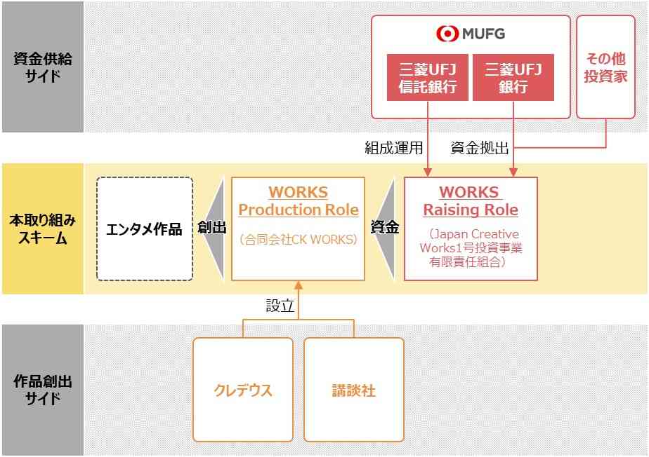 三菱UFJが映画投資ファンド設立　講談社、制作会社クレデウスと協力