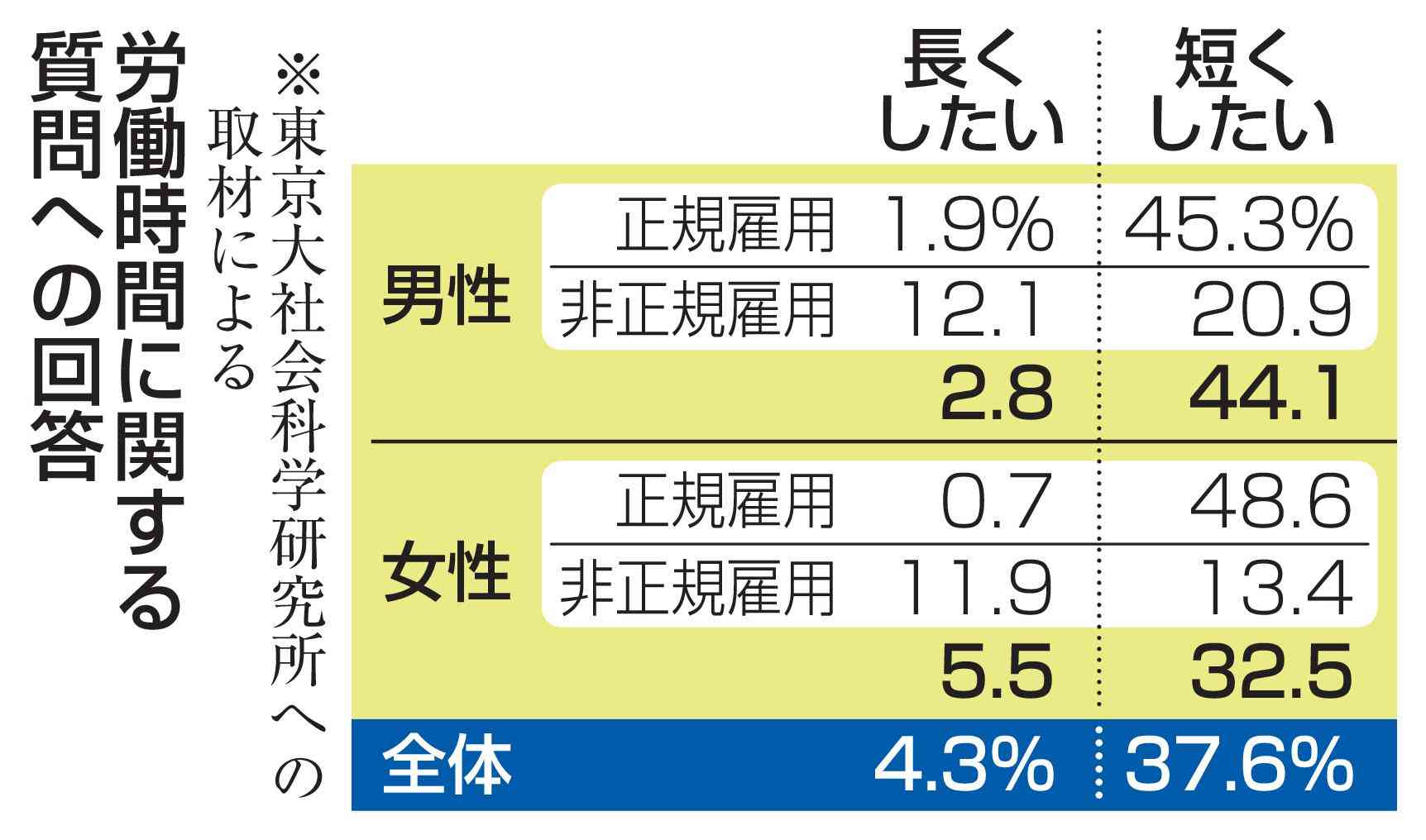 「長時間働きたい」は4％強　非正規、低収入の人に偏り|47NEWS（よんななニュース）