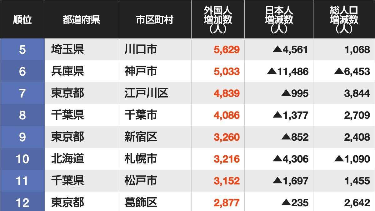 日本人が減り「外国人が増えた」市区町村ランキング…5位は埼玉県川口市、4位京都市、ではトップ3は？