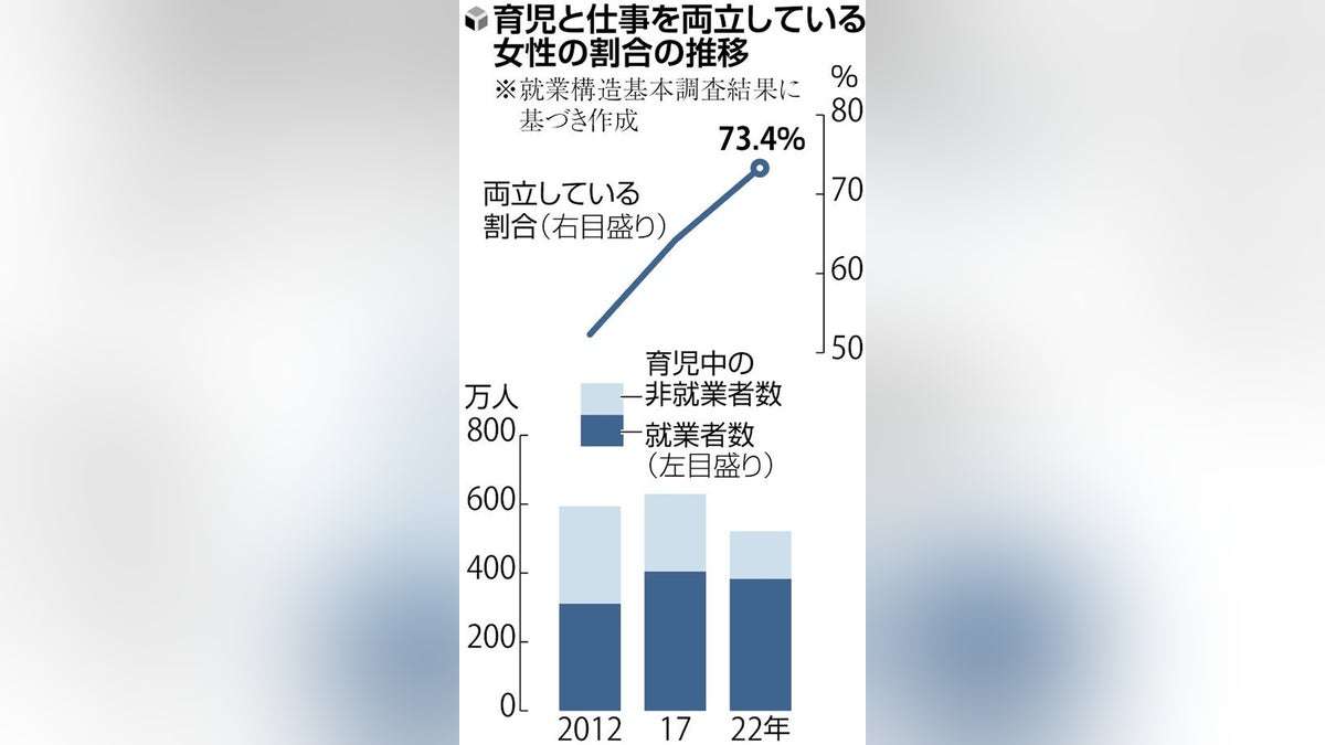 育児女性の７３％が「仕事と両立」…就業女性、過去最多３０３５万人 : 読売新聞