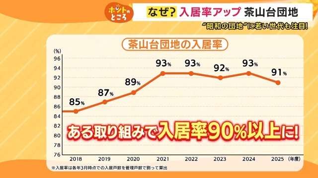 戸建てを売って家族5人で越してきた人も　入居率V字回復「団地」の魅力　若い世代にも人気『住民同士の交流』　令和の「団地暮らし」