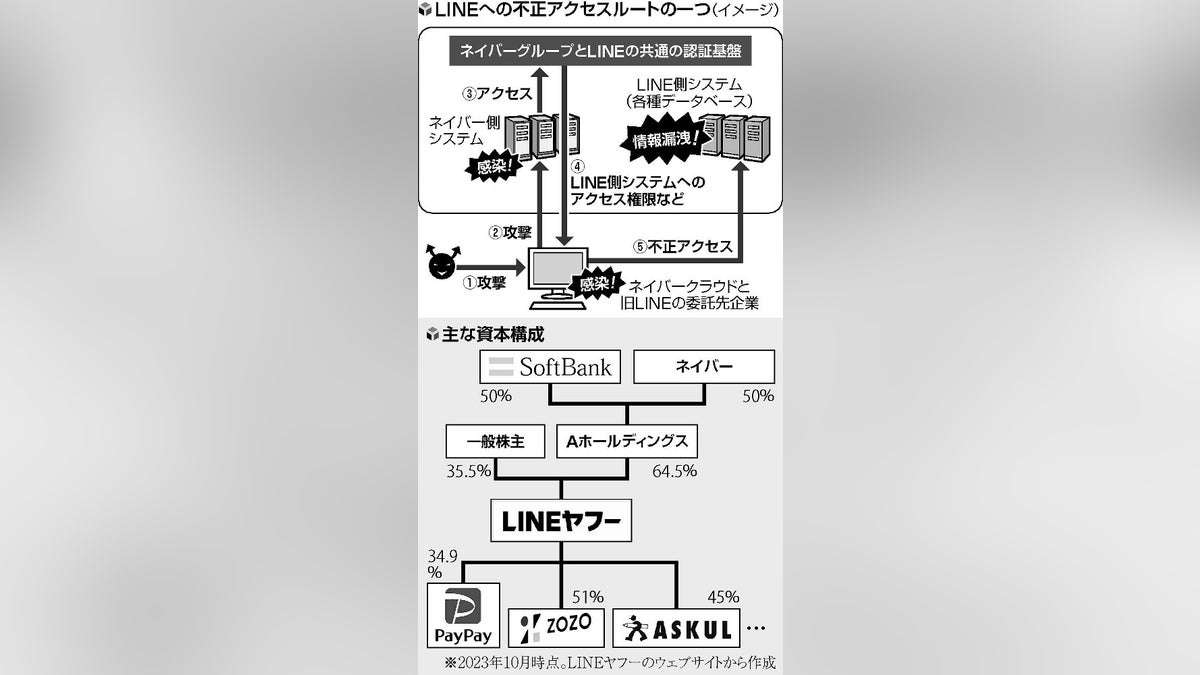 システム開発・運用「韓国依存」、ＬＩＮＥの情報漏洩…元親会社に委託 : 読売新聞