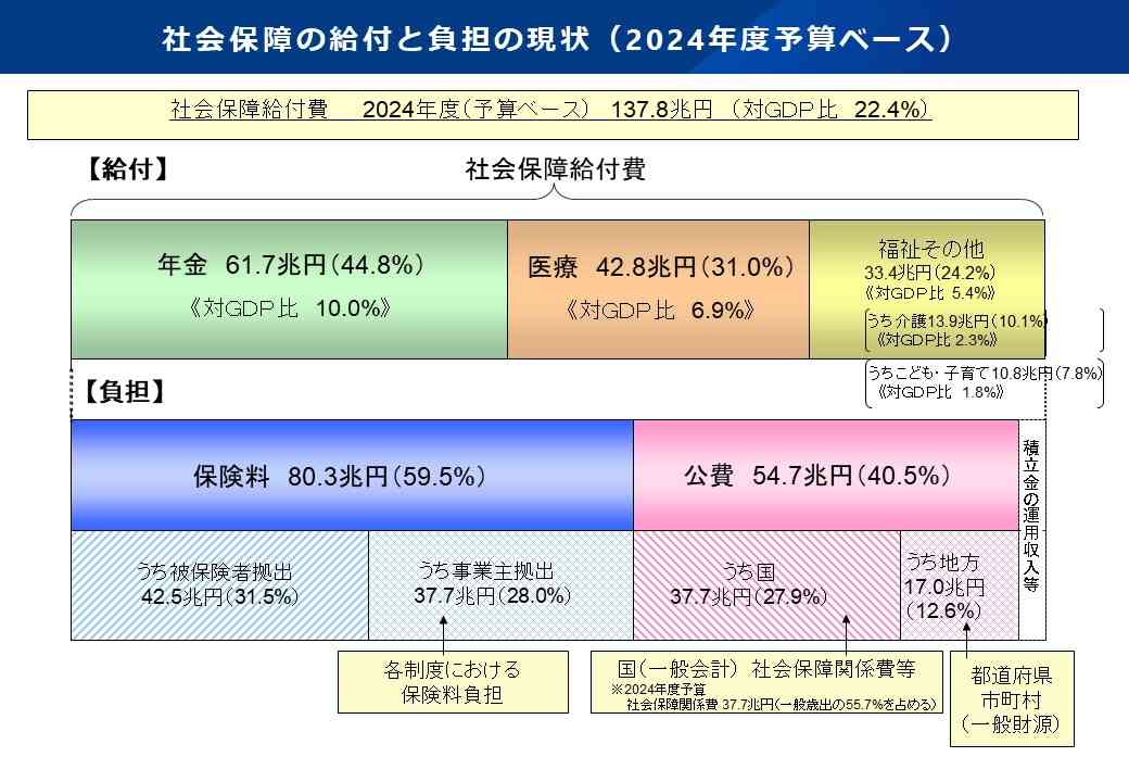 日本の社会保障、岐路に 財源5兆円見通し立たず―消費減税
