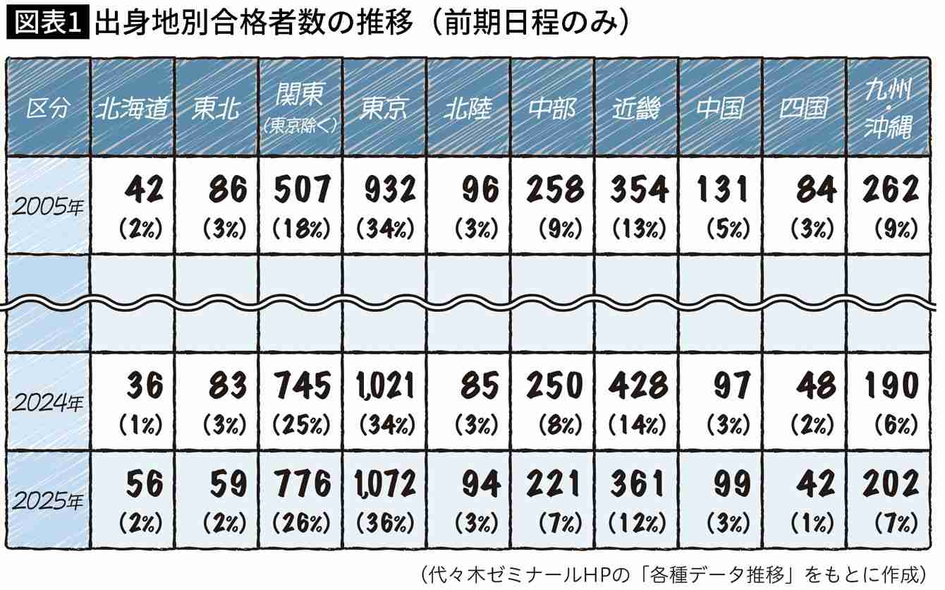 もう地方の秀才は東大を受けない…地方出身の東大合格者｢48%￫38%｣に激減した深刻すぎる事情
