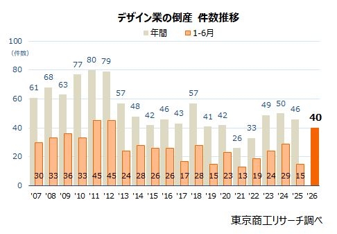 AIの広がりも影響、「デザイン業」倒産が14年ぶり高水準　～ 2026年上半期は40件に急増 ～ | TSRデータインサイト | 東京商工リサーチ
