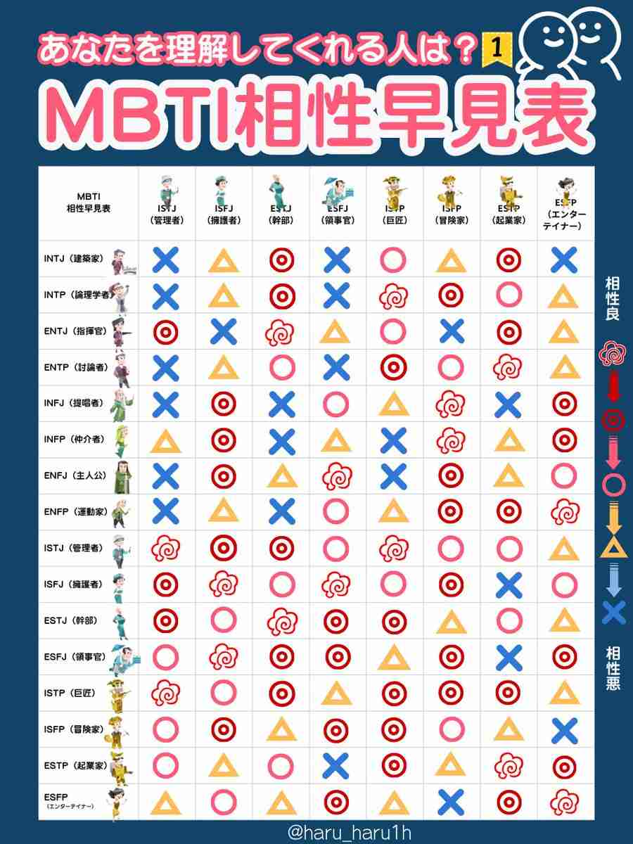 【夫婦】mbti相性【恋人】