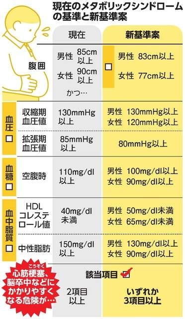 「女性の腹囲は90センチ→77センチ」メタボ基準を新たに提案