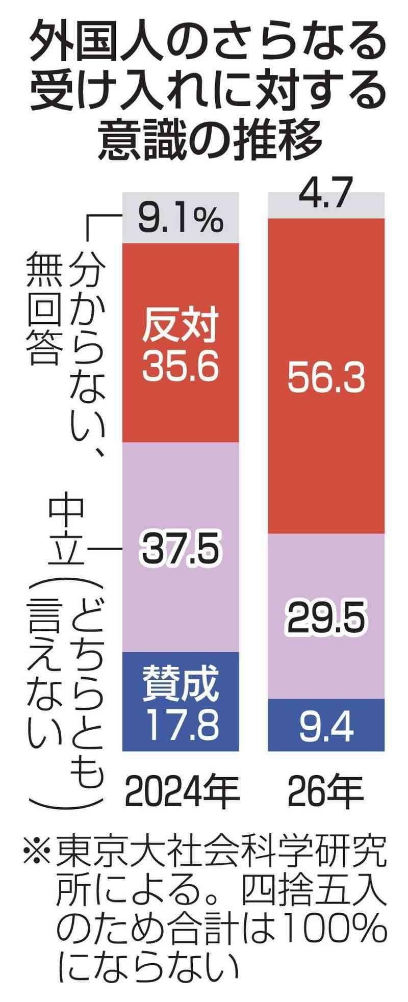 「外国人受け入れ反対」大幅増　東大調査、若い世代で多く