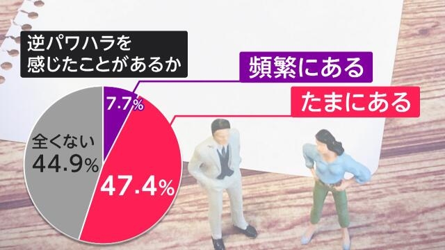 “逆パワハラ”半数超の上司経験　7割が部下への指導ためらいも（FNNプライムオンライン）｜ｄメニューニュース（NTTドコモ）