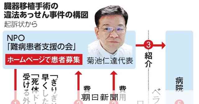 職業は「患者の支援活動」　NPO代表、臓器移植のあっせん罪を否定：朝日新聞