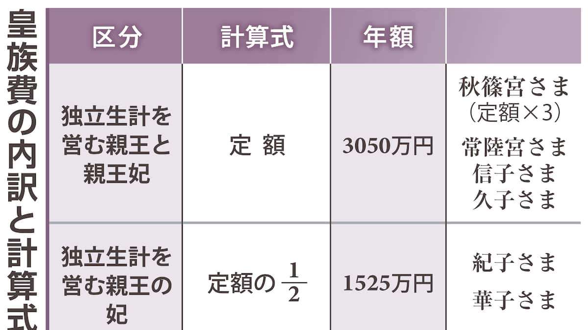 皇室経済法も改正、皇族費が一部変更　「独立の生計を営む女王」の彬子さまは増額へ - 産経ニュース