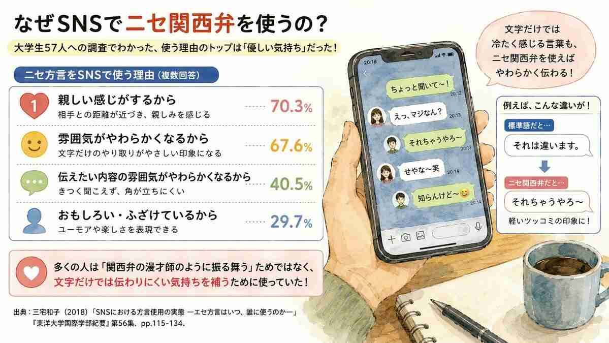 「なんでやねん」「知らんけど」…SNSの“ニセ方言”は8〜9割が関西弁　使う理由はネット世界の「優しい気持ち」だった