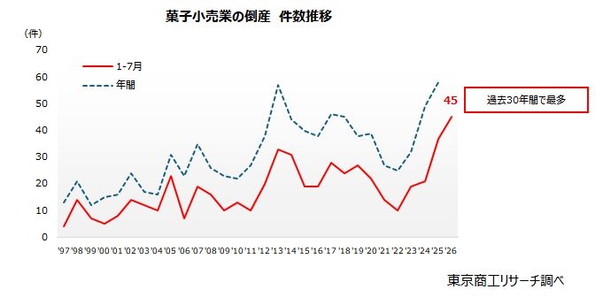「ケーキや菓子店」の倒産が過去最多　～ 値上げで帰省土産も我慢、贈答慣習の変化も影響 ～ | TSRデータインサイト | 東京商工リサーチ