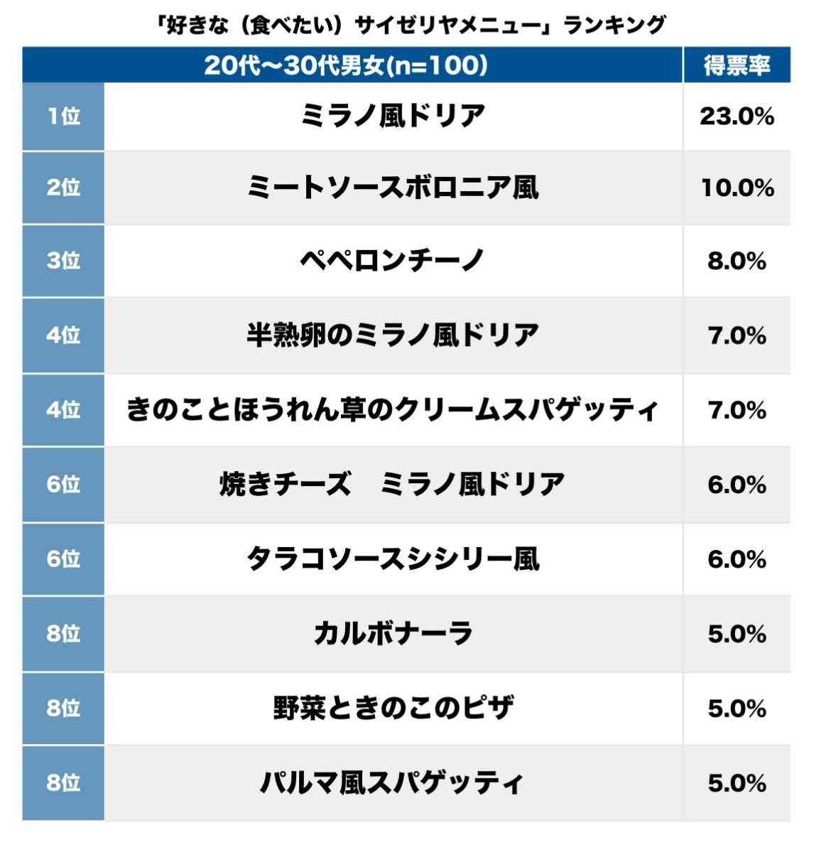 「好きなサイゼリヤメニュー」ランキング、ミートソースボロニア風を抑えた「コスパ最強」なのは
