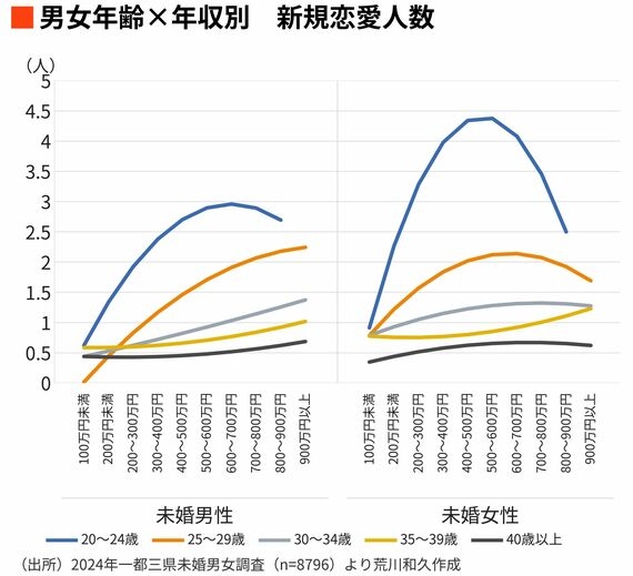 ｢男は年収が高ければ､おじさんでも結婚できる｣は大間違い…年齢×年収別で見えた｢恋愛獲得数｣の残酷な実態