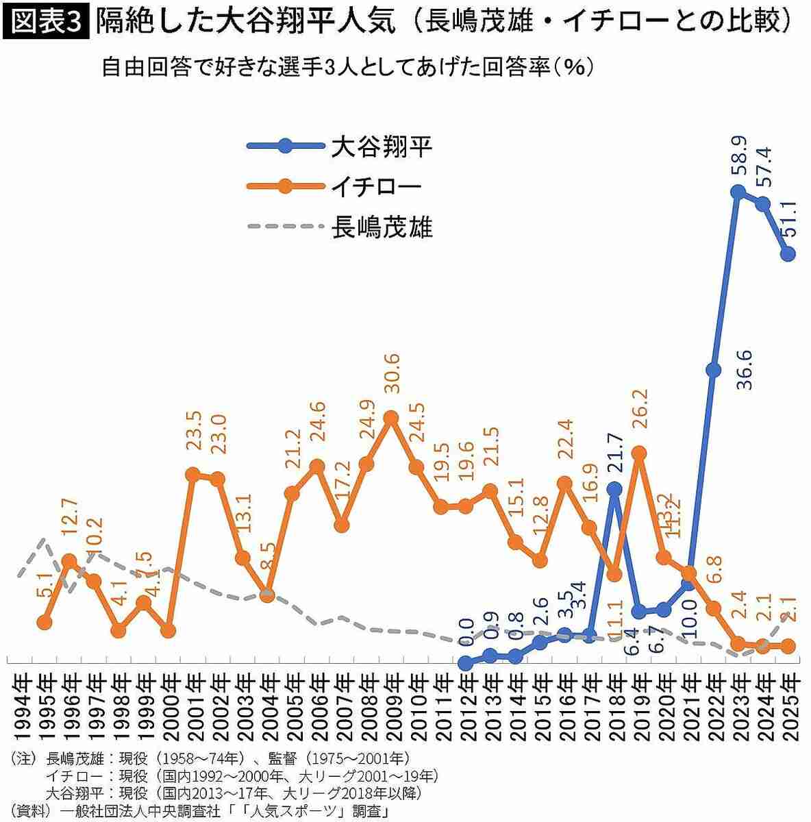 【なぜ？】大谷翔平って、60代以上の男性に異常に人気ありませんか？