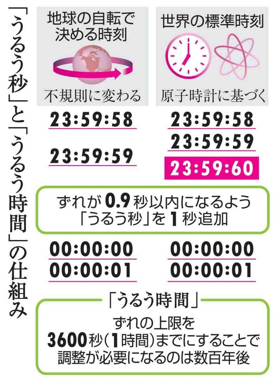 「うるう時間」27年導入へ　秒での修正廃止、混乱回避